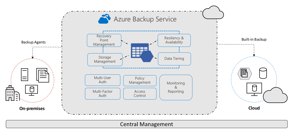 azure-backup-azure-site-recovery-service